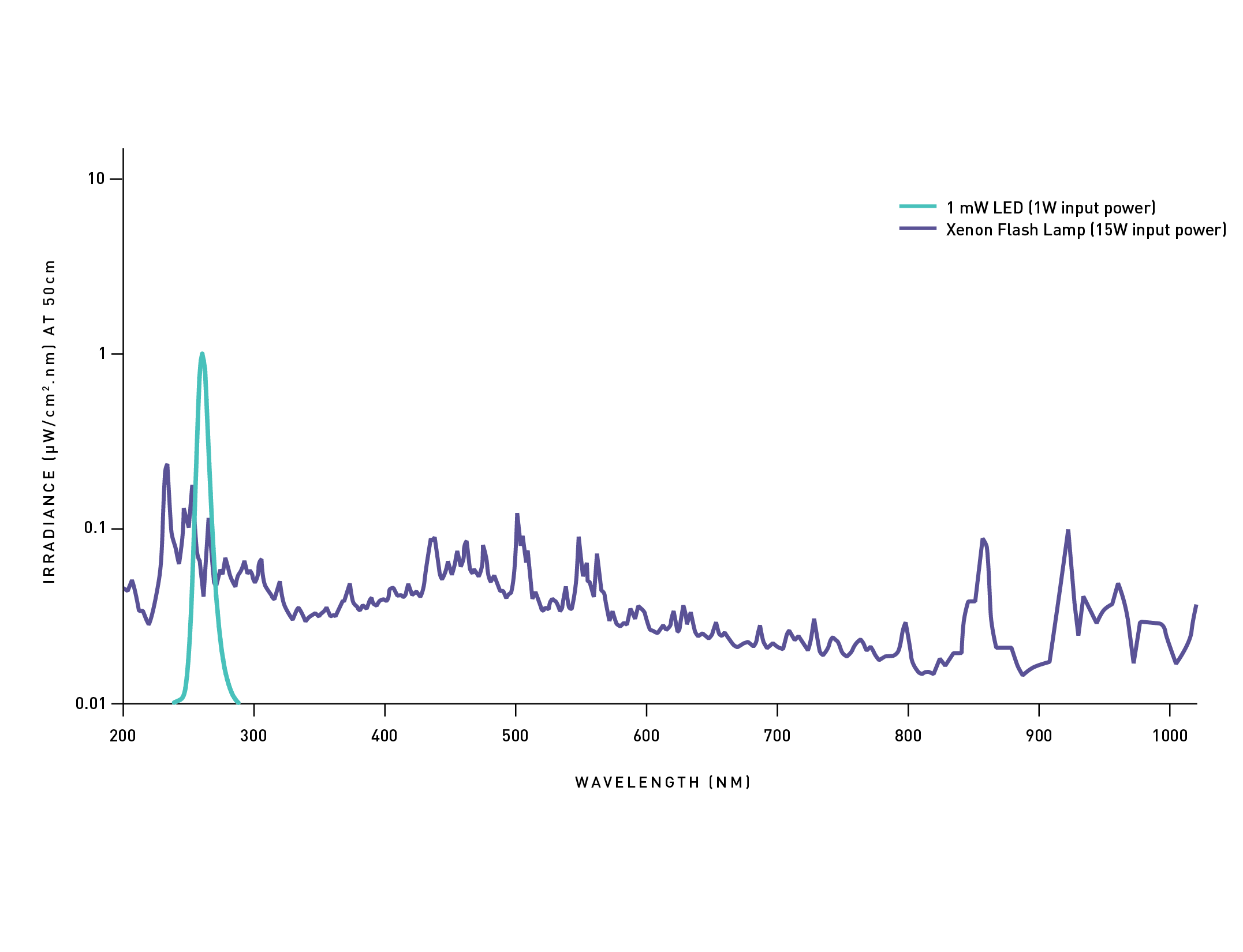 Spectral comparison of xenon flash lamp and UVC LEDs power output at 260 nm