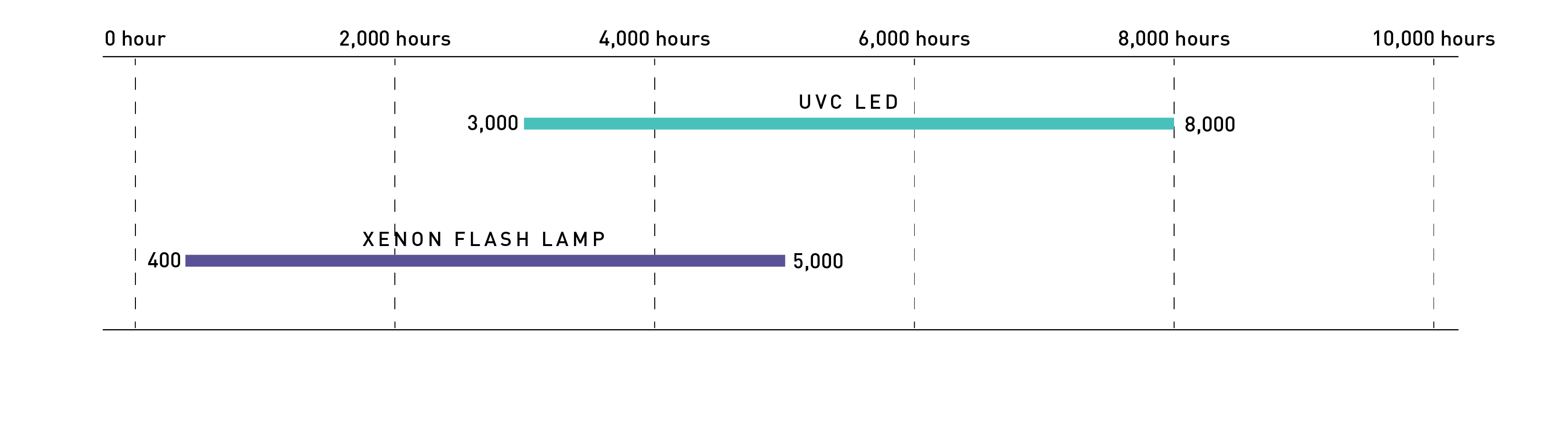Typical lifetime comparison of xenon flash lamp and UVC LEDs in hours