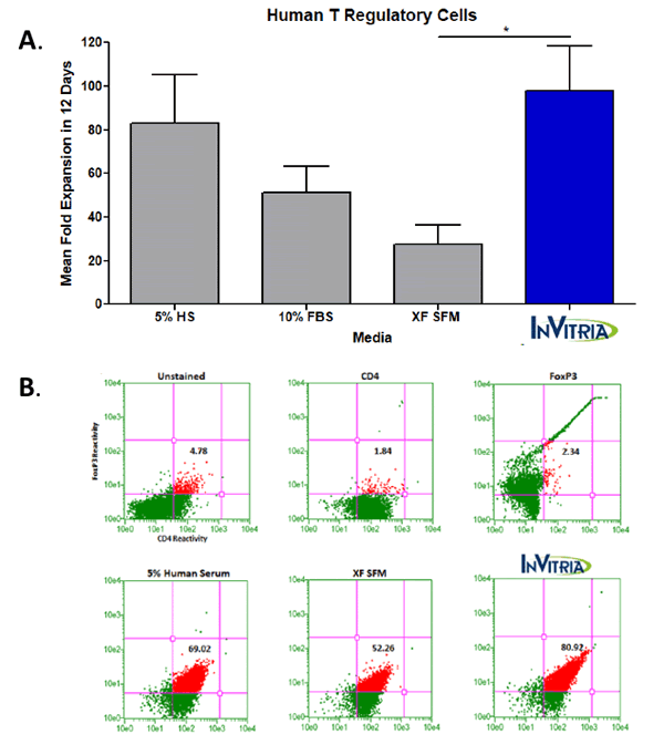 Figure 1. Human Regulatory T Cells Expanded in blood-free media exhibit higher cell expansion capacity and more pure phenotype
