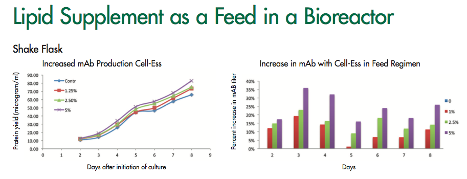 There is an increase in titer of mAb with the addition of Cell-Ess in the Forti-CHO system.