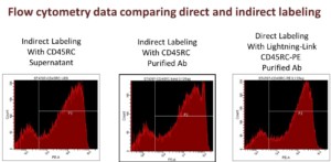 Flow cytometry data comparing direct and indirect data Flow cytometry data comparing direct and indirect data
