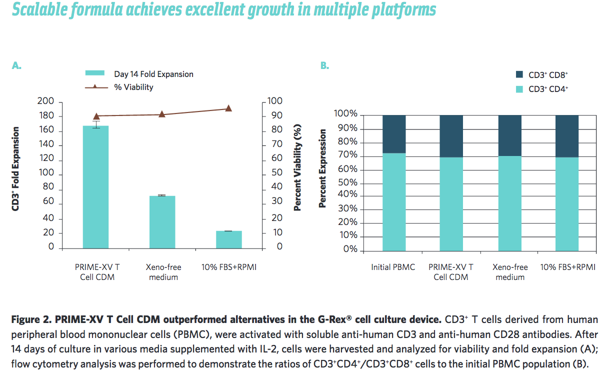 They found that it performs well in the G-Rex system and in cell culture bags (Figure 2, 3)