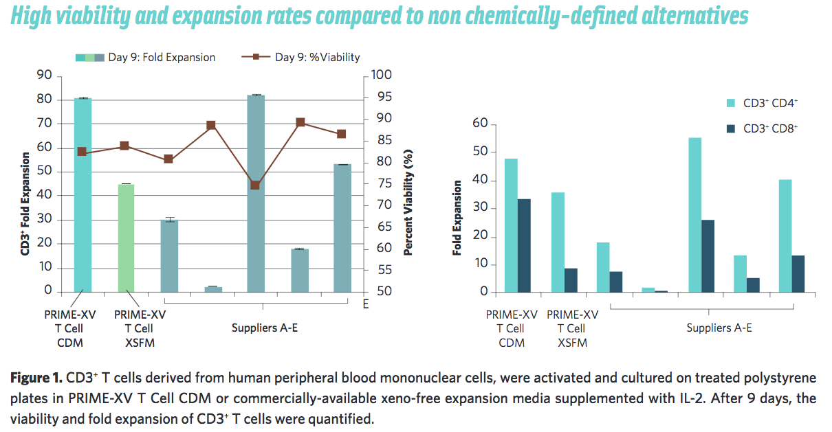PRIME-XV T Cell CDM performs consistently better than commercially-available alternatives and serum-based media