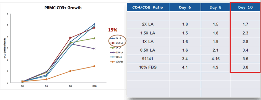 Lipid in T Cell Media