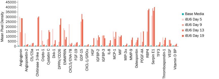 Data predicting differentiation