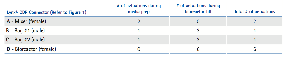 Utilization of the Lynx® CDR connectors in the media prep and bioreactor fill steps.