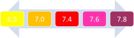 Figure: Phenol red pH chart -- Media containing phenol red will appear red with a pH of 7.4, and will range from yellow to purple as the pH changes. Making a pH standard for a particular basal medium can be helpful and used in the lab as a more accurate visual reference.