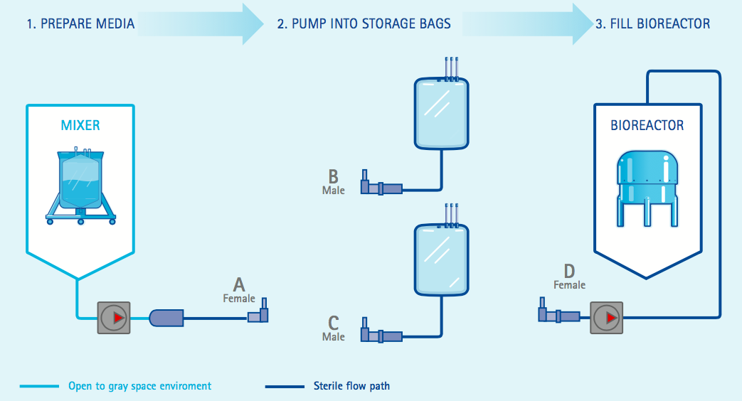 Experimental process flow diagram for media prep and bioreactor fill. Lynx® CDR Connectors (A, B, C and D) were used to make several connections/disconnectios while maintaining a sterile flow path.