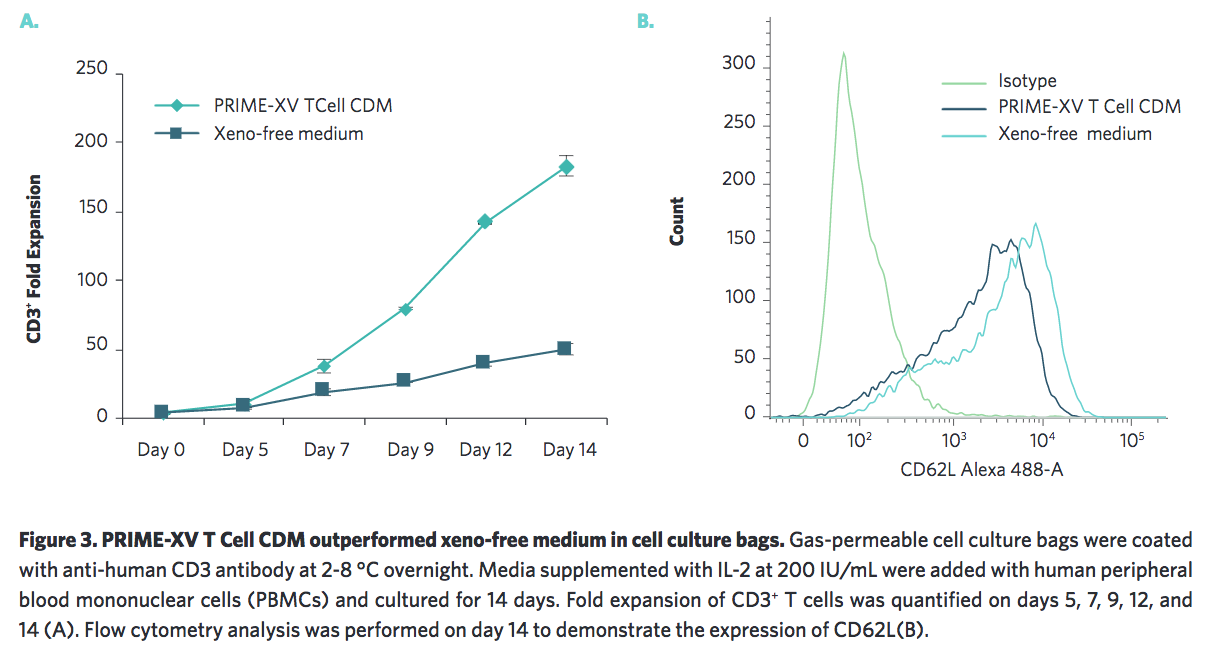 They found that it performs well in the G-Rex system and in cell culture bags (Figure 2, 3)