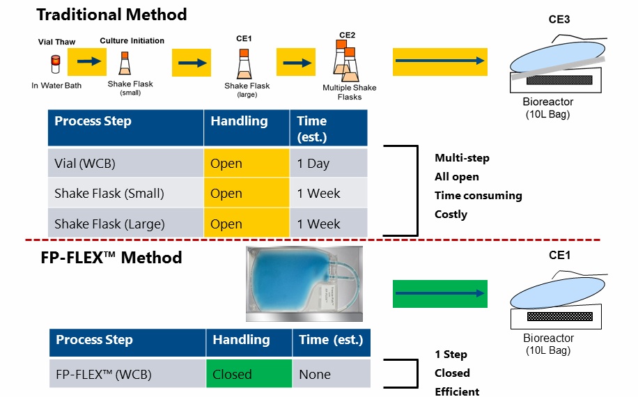 Seed Train Scale Up