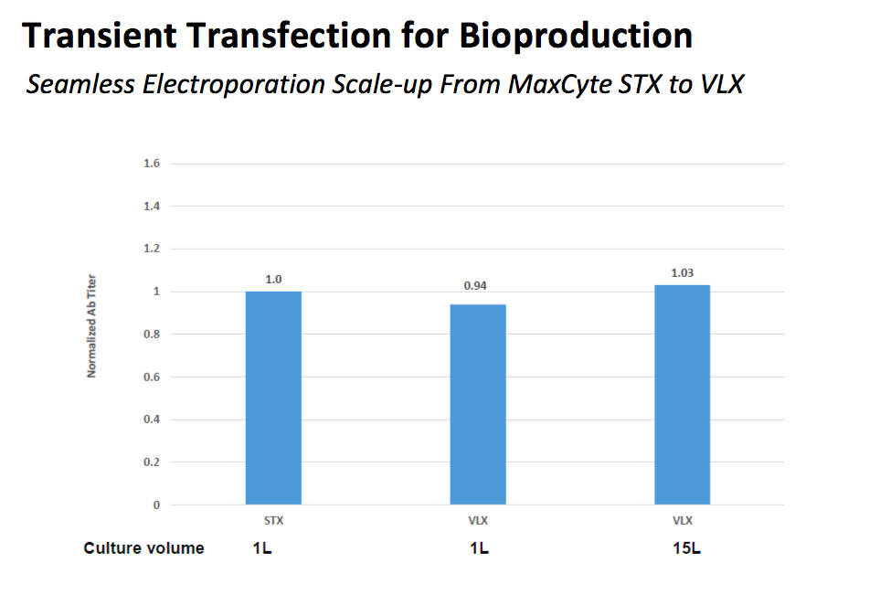 Scale up of CHO-S Cells from Small to Large Scale Using the MaxCyte Platform. Two sets of 2E10 CHO-S cells were transfected by flow EP with an hIgG expression plasmid using the MaxCyte STX and VLX instruments. Following EP, cells were seeded into 1-L shake flasks. Another transfection was performed on the VLX with 2E11 cells, and cells seeded into a 15-L WAVE bag at the same density as cells in shake flasks. Relative titers far all three sets of cells measured two weeks post EP demonstrate reproducibility and scalability of MaxCyte electroporation.