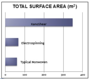 Surface area of nanofibers compared to electrospun or nonwovens. Graphic courtesy of Xanofi.