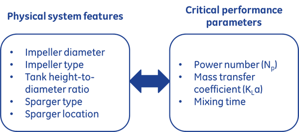 Physical System Features and Critical Performance Parameters