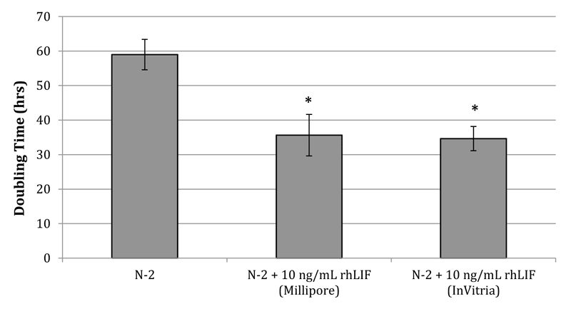 Figure 1: Doubling time of human neural stem cells. H9-embryonic-derived neural stem cells were maintained in DMEM/F12, 2 mM Glutamax, 25 ng/mL bFGF and 1% N-2 (Life Technologies) on poly-L-ornithine/laminin-coated (Sigma Aldrich) plates. Cells were plated at a starting density of 0.1–0.2105 viable cells/cm2 in either N-2 growth medium or N-2 growth medium supplemented with 10 ng/mL E. coli or rice-derived rhLIF for 96 hours in 48-well plates coated with the same attachment matrix. Cells were harvested by exposure to TrypLE with 1 mM EDTA in DPBS and cells were counted. Doubling time of cells was calculated using the formula LN(2)/µ where µ is equal to LN (final cell density/initial cell density)/1/time (in hrs). Addition of either E. coli or rice-derived rhLIF induced a significant increase in viable cell density after 96 hrs in H9-derived NSCs (p = 0.0005 and 0.00006, respectively). Data presented is cumulative from 3 experiments, 8 replicates per experiment. Error bars represent standard deviation between assays.