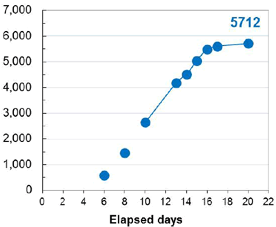 fig 4b: Top Producing Stable Cell Line 6 weeks Post EP