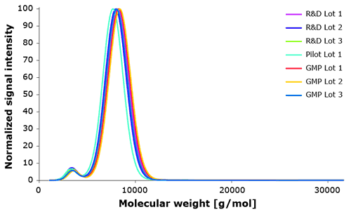 Figure 5. Scalability Poloxamer 188 EMPROVE® – Analytical Assay