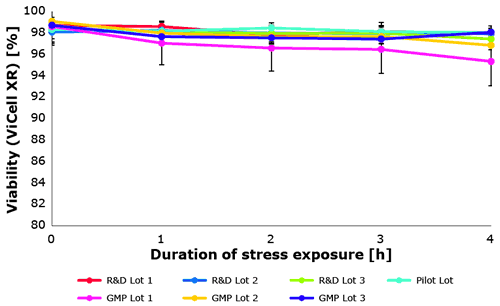 Figure 6. Scalability Poloxamer 188 EMPROVE® – Biological Assay