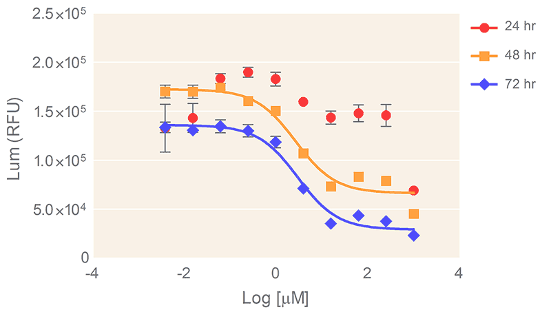 DU145 (human prostate cancer cell line) spheroid dose response to Doxorubicin over a 72-hour treatment in a 384-well Corning spheroid microplate.