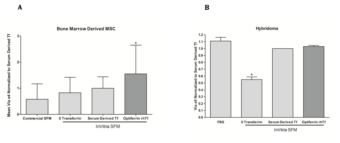 Figure 2: Effects of transferrin (Tf) from different sources on different cell types. A) Mesenchymal Stem cell proliferation (via e4) was compared between cells treated with commercial serum free media (SFM), no transferrin, serum-derived transferrin, and Optiferrin – recombinant human transferrin (rhTf). B) Murine hybridoma proliferation was compared between cells treated with 10% FBS, no transferrin, serum-derived transferrin, and Optiferrin recombinant human transferrin.