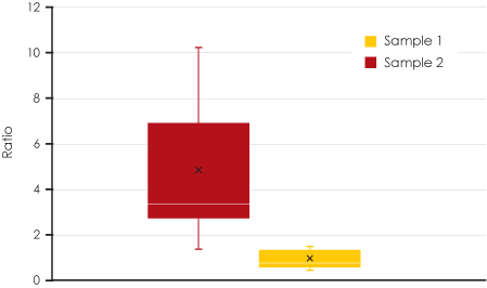 Figure 5 Box-plot showing purity measurement of the two samples calculated as the ratio of the total area of debris to Adenovirus particles
