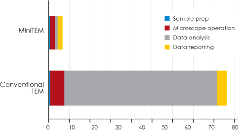 Figure 6 Estimated time-savings achieved by using MiniTEM.